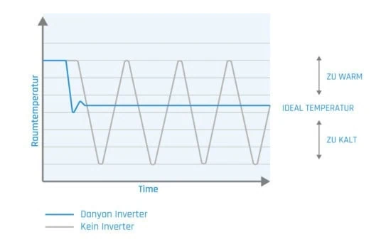 Illustration - Funktionsweise Inverter