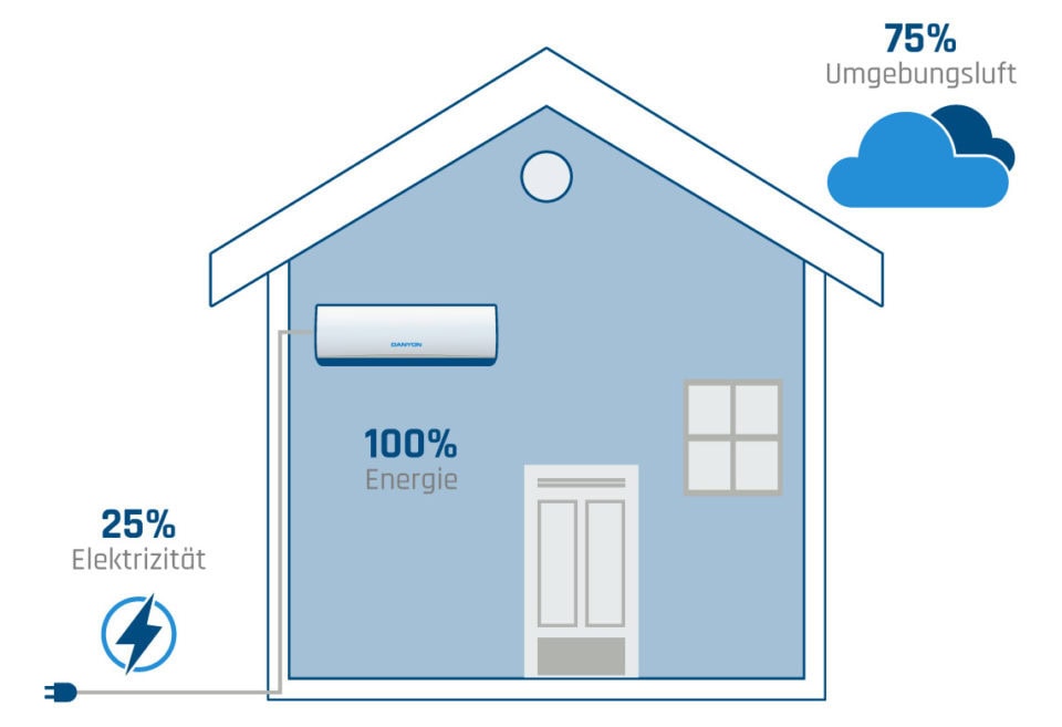 Grafik über Energie und Umgebungsluft