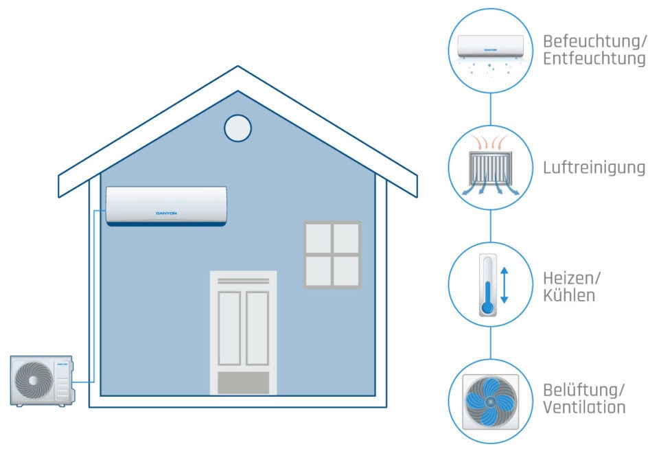 Grafik über Hauptfunktionen wie Heizen, Kühlen, Ventilien