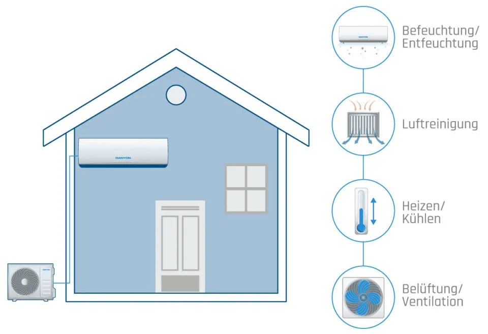 Grafik über Hauptfunktionen wie Heizen, Kühlen, Ventilien