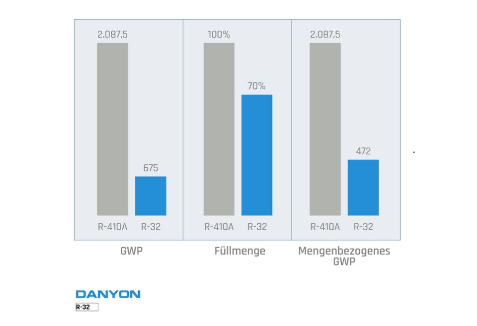 Grafik über Kältemittel GWP