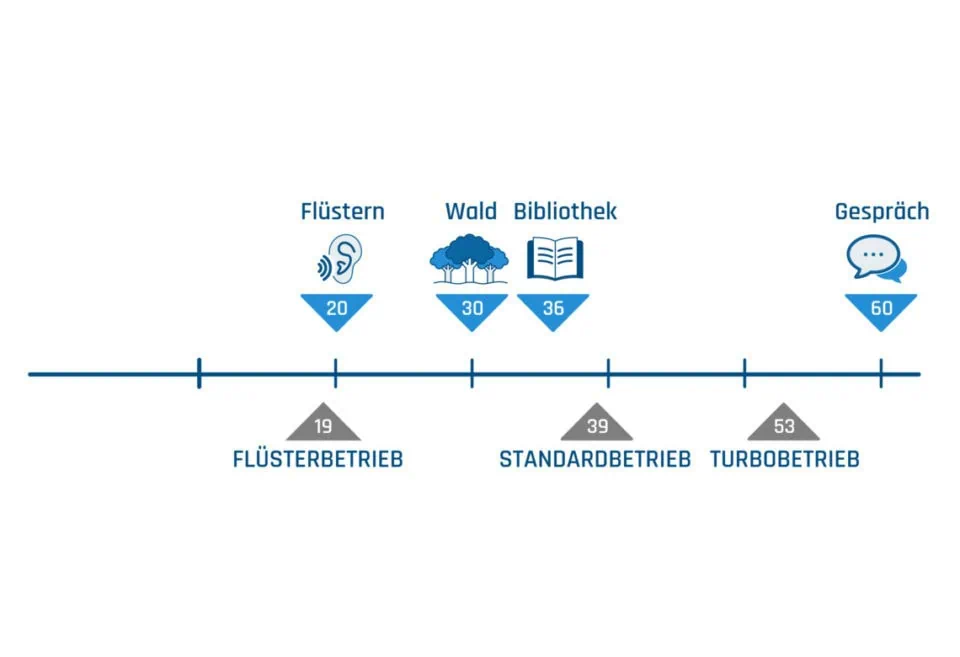 Grafik über Lautstärke der Klimaanlage
